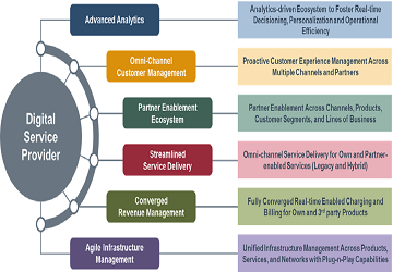 Digital Service Operations